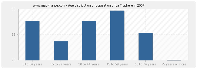 Age distribution of population of La Truchère in 2007